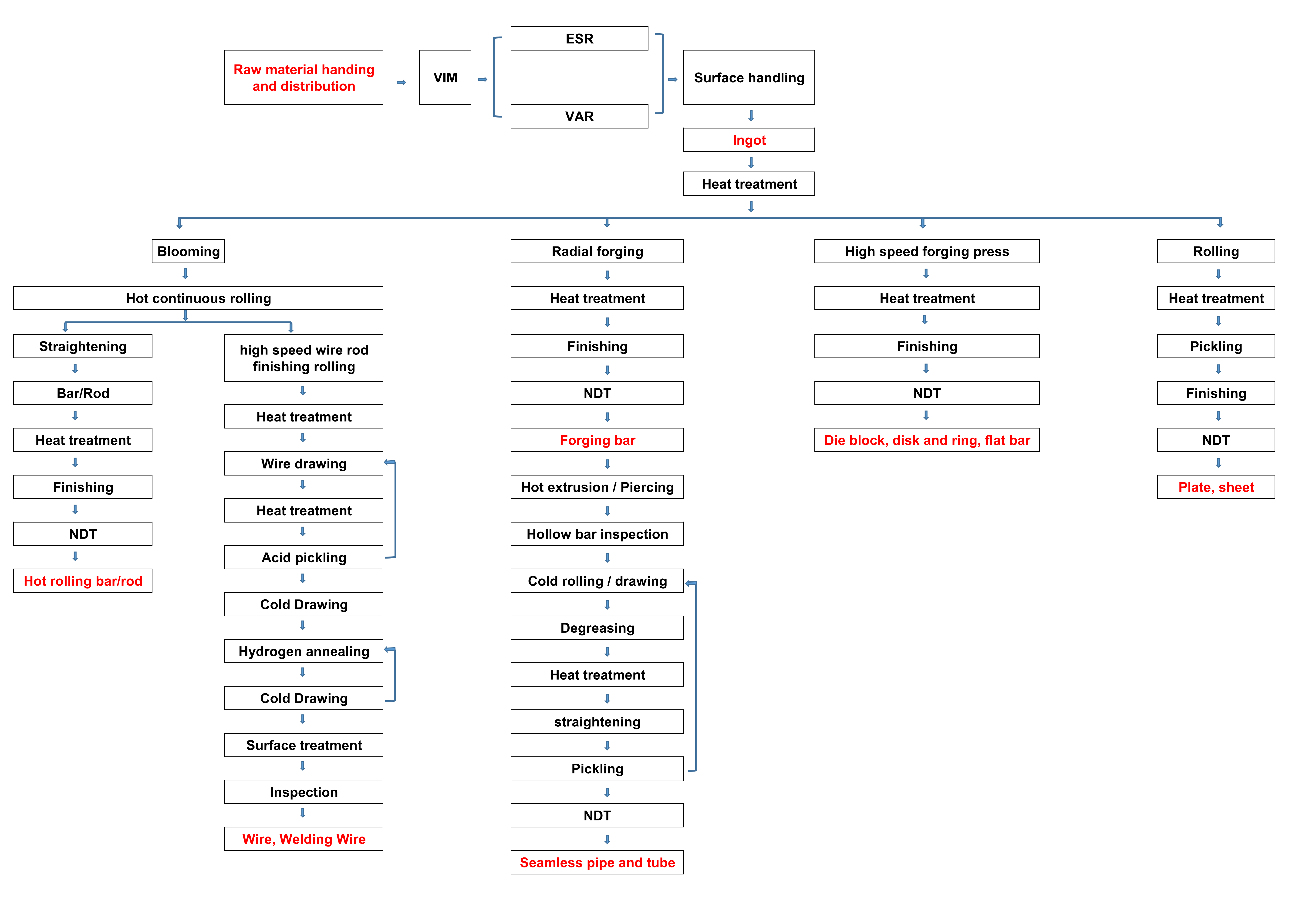 Process Flow